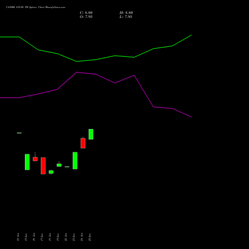 CANBK 135.80 PE (PUT) 28 July 2026 options price chart analysis Canara Bank 