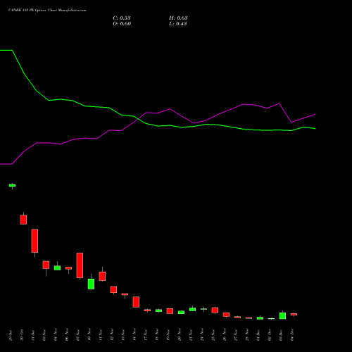 Live CANBK 135 PE (PUT) 30 December 2025 options price chart analysis Canara Bank 