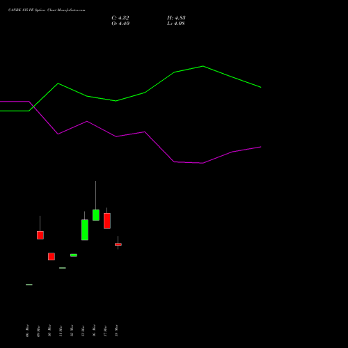 CANBK 135 PE (PUT) 28 April 2026 options price chart analysis Canara Bank 