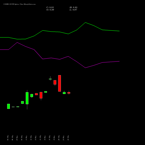 CANBK 135 PE (PUT) 30 June 2026 options price chart analysis Canara Bank 