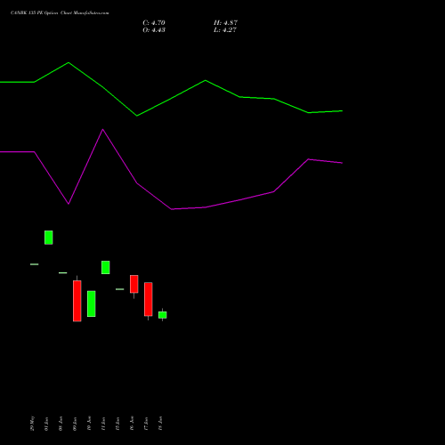 CANBK 135 PE (PUT) 28 July 2026 options price chart analysis Canara Bank 