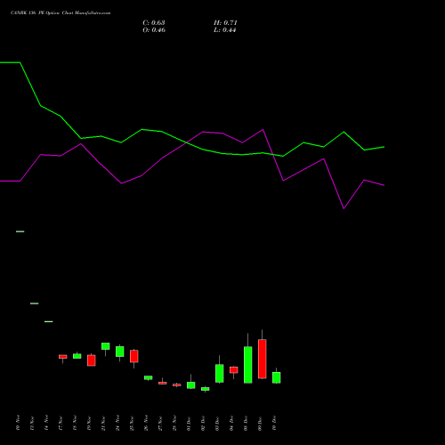 Live CANBK 136 PE (PUT) 30 December 2025 options price chart analysis Canara Bank 