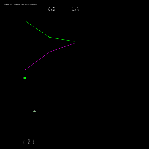 CANBK 136 PE (PUT) 30 March 2026 options price chart analysis Canara Bank 