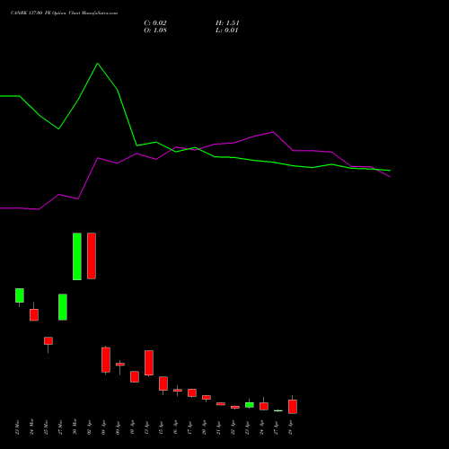 CANBK 137.00 PE (PUT) 28 April 2026 options price chart analysis Canara Bank 