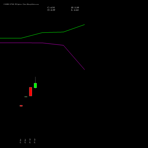 CANBK 137.00 PE (PUT) 26 May 2026 options price chart analysis Canara Bank 