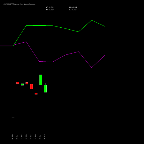 CANBK 137 PE (PUT) 28 April 2026 options price chart analysis Canara Bank 