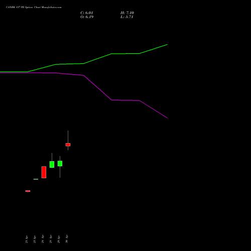 CANBK 137 PE (PUT) 26 May 2026 options price chart analysis Canara Bank 