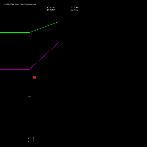 CANBK 137 PE (PUT) 30 June 2026 options price chart analysis Canara Bank 