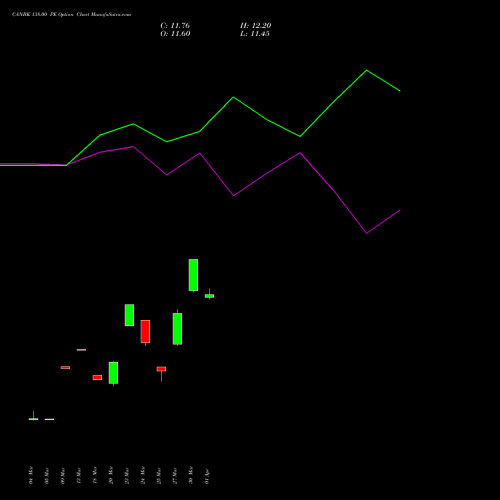 CANBK 138.00 PE (PUT) 28 April 2026 options price chart analysis Canara Bank 