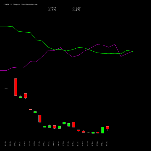 Live CANBK 138 PE (PUT) 30 December 2025 options price chart analysis Canara Bank 