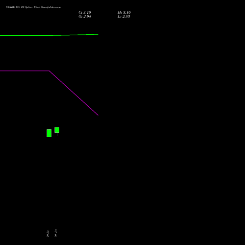 CANBK 138 PE (PUT) 30 March 2026 options price chart analysis Canara Bank 