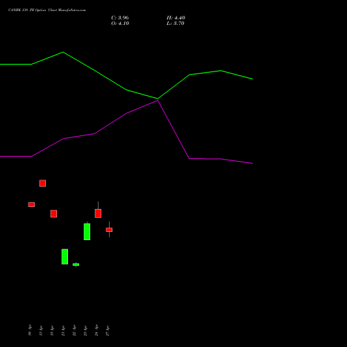 CANBK 138 PE (PUT) 26 May 2026 options price chart analysis Canara Bank 