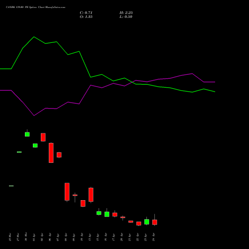 CANBK 139.00 PE (PUT) 28 April 2026 options price chart analysis Canara Bank 