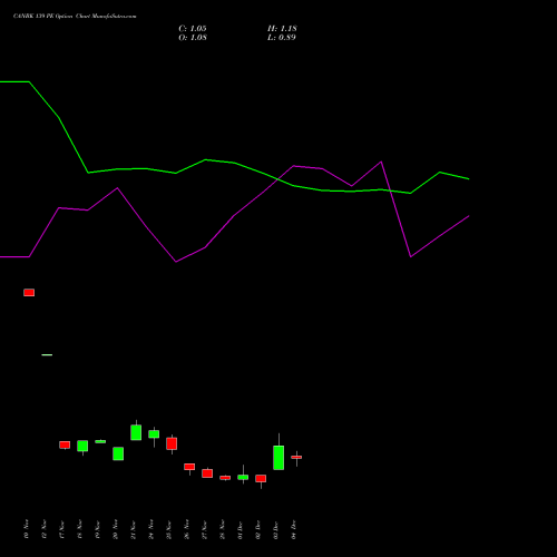 Live CANBK 139 PE (PUT) 30 December 2025 options price chart analysis Canara Bank 