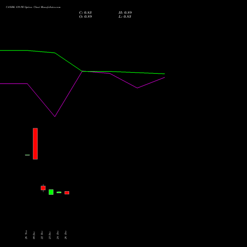 CANBK 139 PE (PUT) 27 January 2026 options price chart analysis Canara Bank 