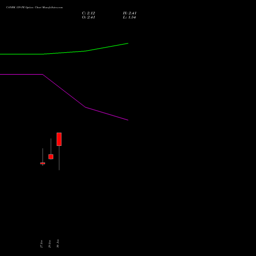 CANBK 139 PE (PUT) 24 February 2026 options price chart analysis Canara Bank 