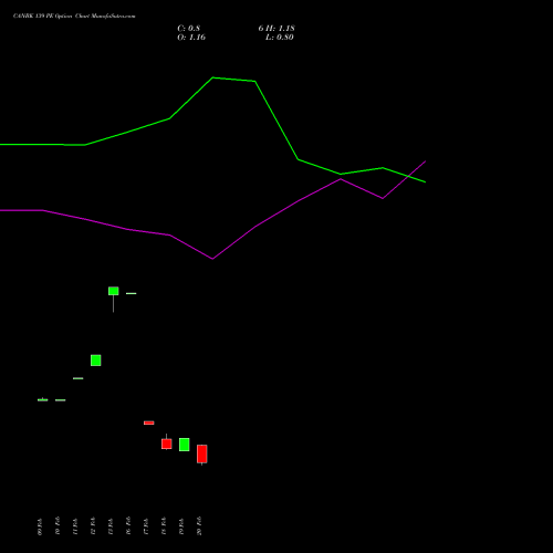 CANBK 139 PE (PUT) 30 March 2026 options price chart analysis Canara Bank 