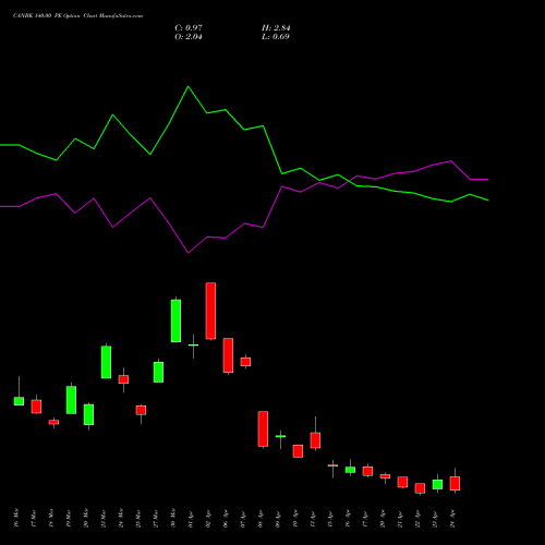 CANBK 140.00 PE (PUT) 28 April 2026 options price chart analysis Canara Bank 