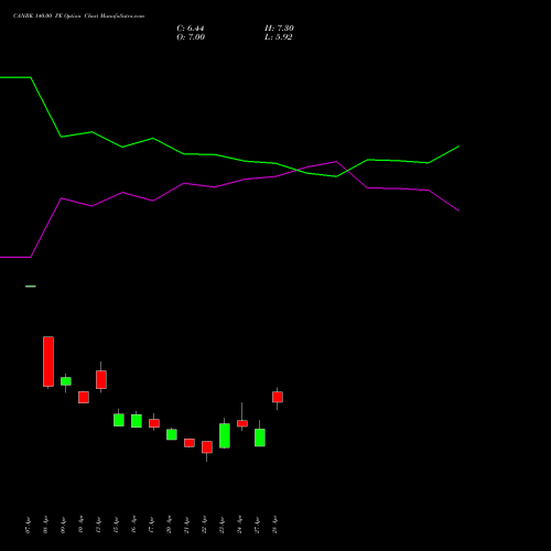 CANBK 140.00 PE (PUT) 26 May 2026 options price chart analysis Canara Bank 