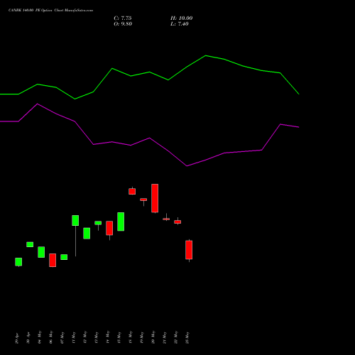 CANBK 140.00 PE (PUT) 30 June 2026 options price chart analysis Canara Bank 