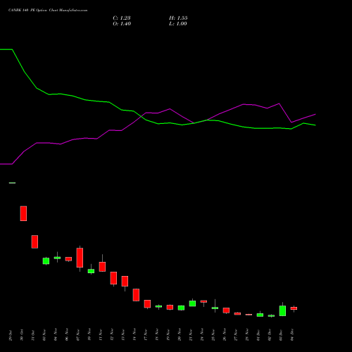 Live CANBK 140 PE (PUT) 30 December 2025 options price chart analysis Canara Bank 