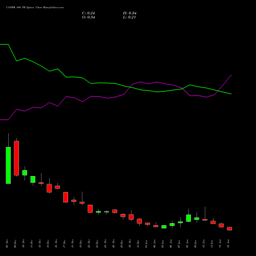 CANBK 140 PE (PUT) 27 January 2026 options price chart analysis Canara Bank 