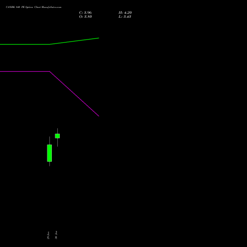 CANBK 140 PE (PUT) 30 March 2026 options price chart analysis Canara Bank 