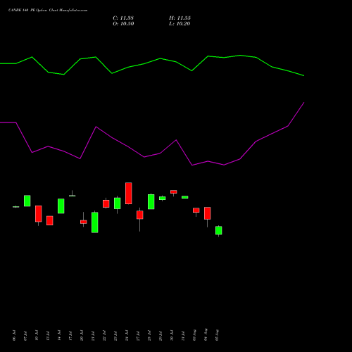 CANBK 140 PE (PUT) 25 August 2026 options price chart analysis Canara Bank 
