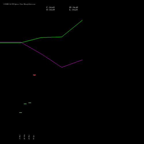 CANBK 141 PE (PUT) 28 April 2026 options price chart analysis Canara Bank 