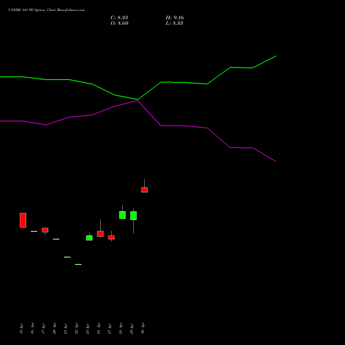 CANBK 141 PE (PUT) 26 May 2026 options price chart analysis Canara Bank 