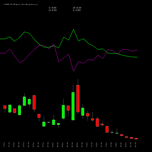 CANBK 142 PE (PUT) 30 December 2025 options price chart analysis Canara Bank 
