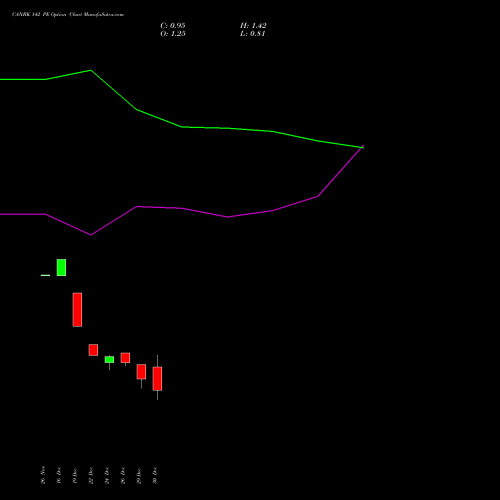 CANBK 142 PE (PUT) 27 January 2026 options price chart analysis Canara Bank 
