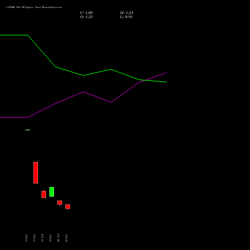 CANBK 142 PE (PUT) 30 March 2026 options price chart analysis Canara Bank 