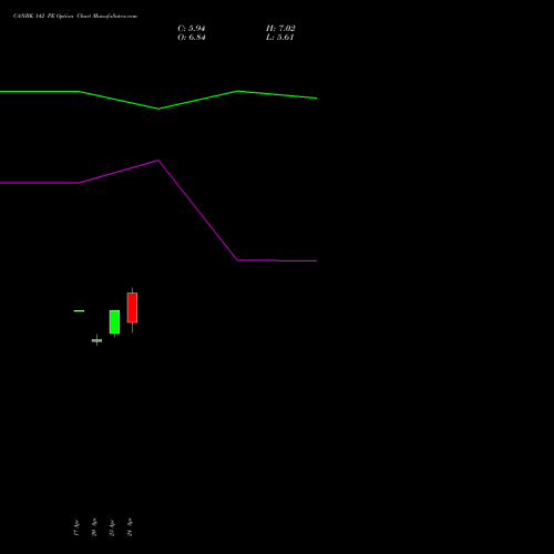 CANBK 142 PE (PUT) 26 May 2026 options price chart analysis Canara Bank 