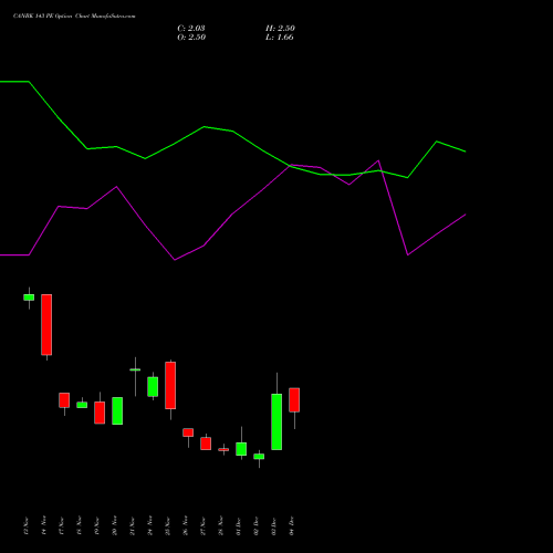 Live CANBK 143 PE (PUT) 30 December 2025 options price chart analysis Canara Bank 