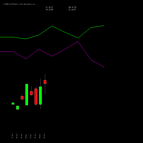 CANBK 143 PE (PUT) 24 February 2026 options price chart analysis Canara Bank 