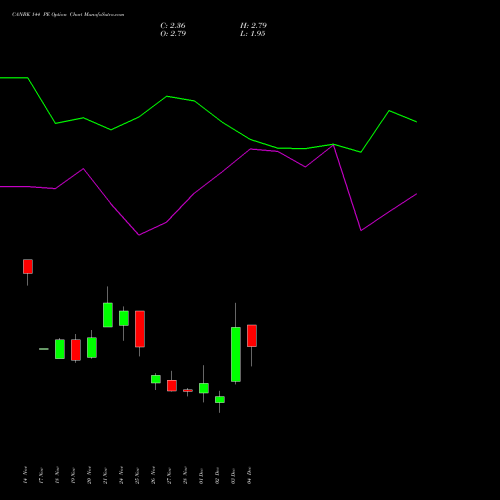 Live CANBK 144 PE (PUT) 30 December 2025 options price chart analysis Canara Bank 
