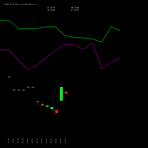 Live CANBK 144 PE (PUT) 27 January 2026 options price chart analysis Canara Bank 