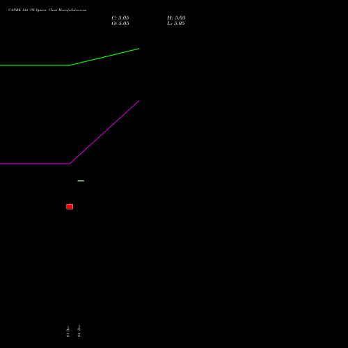 Live CANBK 144 PE (PUT) 24 February 2026 options price chart analysis Canara Bank 