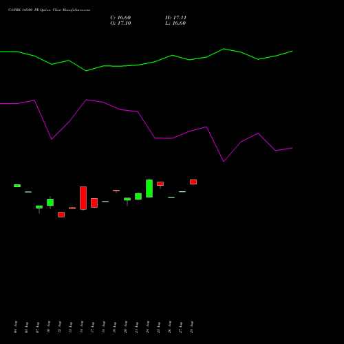 CANBK 145.00 PE (PUT) 29 September 2026 options price chart analysis Canara Bank 