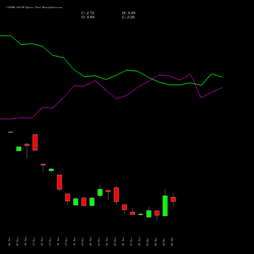Live CANBK 145 PE (PUT) 30 December 2025 options price chart analysis Canara Bank 