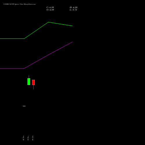 Live CANBK 145 PE (PUT) 27 January 2026 options price chart analysis Canara Bank 