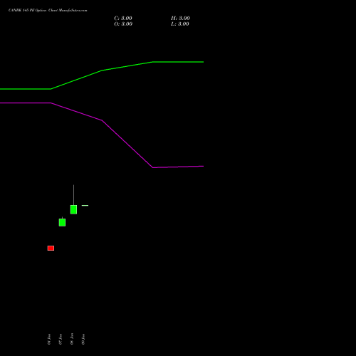 CANBK 145 PE (PUT) 24 February 2026 options price chart analysis Canara Bank 