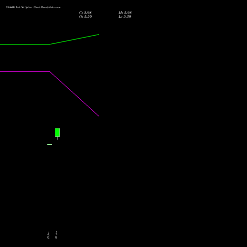 CANBK 145 PE (PUT) 30 March 2026 options price chart analysis Canara Bank 