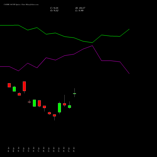 CANBK 145 PE (PUT) 26 May 2026 options price chart analysis Canara Bank 