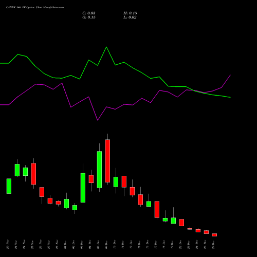 CANBK 146 PE (PUT) 30 December 2025 options price chart analysis Canara Bank 