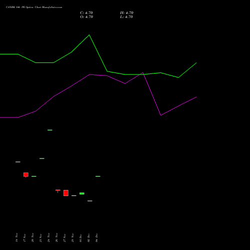 Live CANBK 146 PE (PUT) 27 January 2026 options price chart analysis Canara Bank 