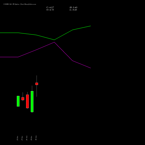 CANBK 146 PE (PUT) 24 February 2026 options price chart analysis Canara Bank 