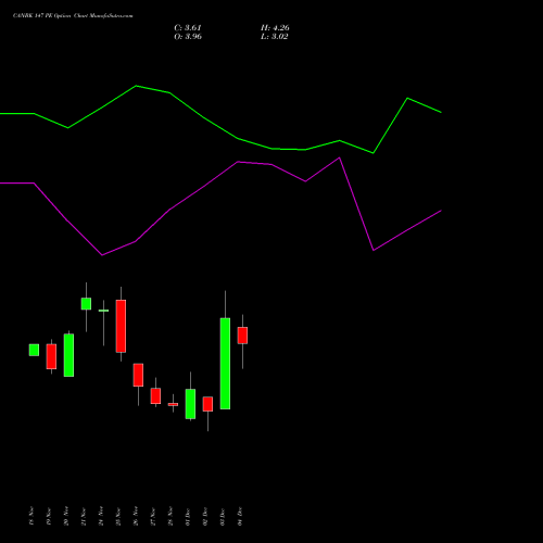 Live CANBK 147 PE (PUT) 30 December 2025 options price chart analysis Canara Bank 