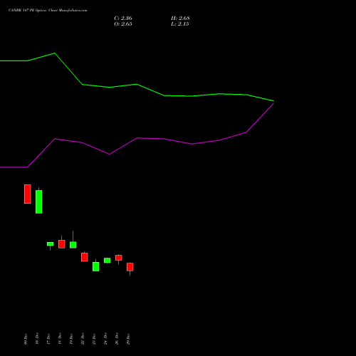 CANBK 147 PE (PUT) 27 January 2026 options price chart analysis Canara Bank 